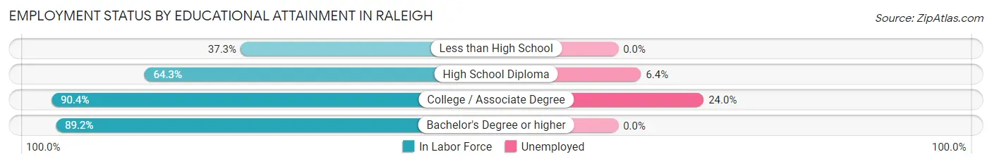 Employment Status by Educational Attainment in Raleigh