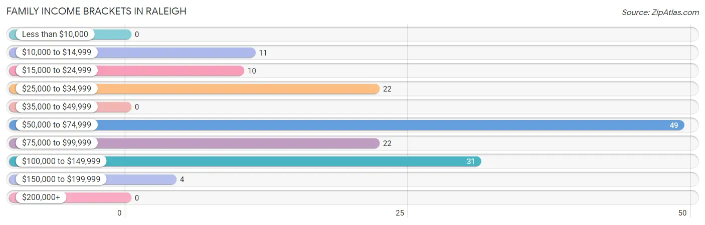 Family Income Brackets in Raleigh