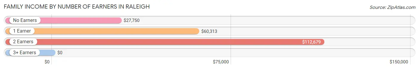 Family Income by Number of Earners in Raleigh