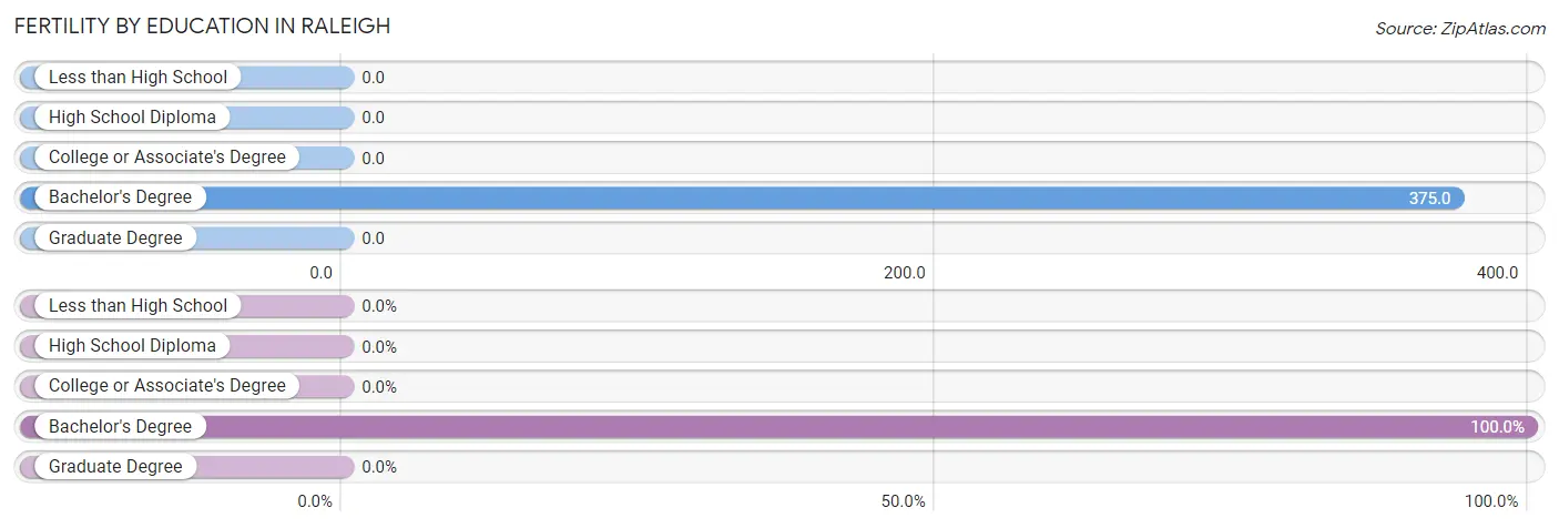 Female Fertility by Education Attainment in Raleigh