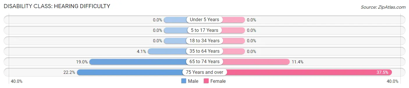 Disability in Raleigh: <span>Hearing Difficulty</span>