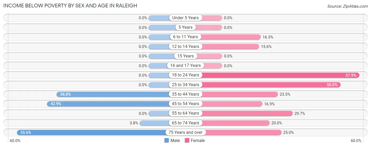 Income Below Poverty by Sex and Age in Raleigh