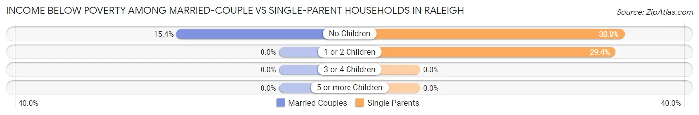 Income Below Poverty Among Married-Couple vs Single-Parent Households in Raleigh