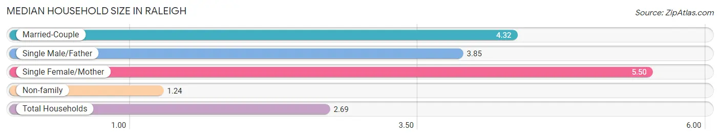 Median Household Size in Raleigh