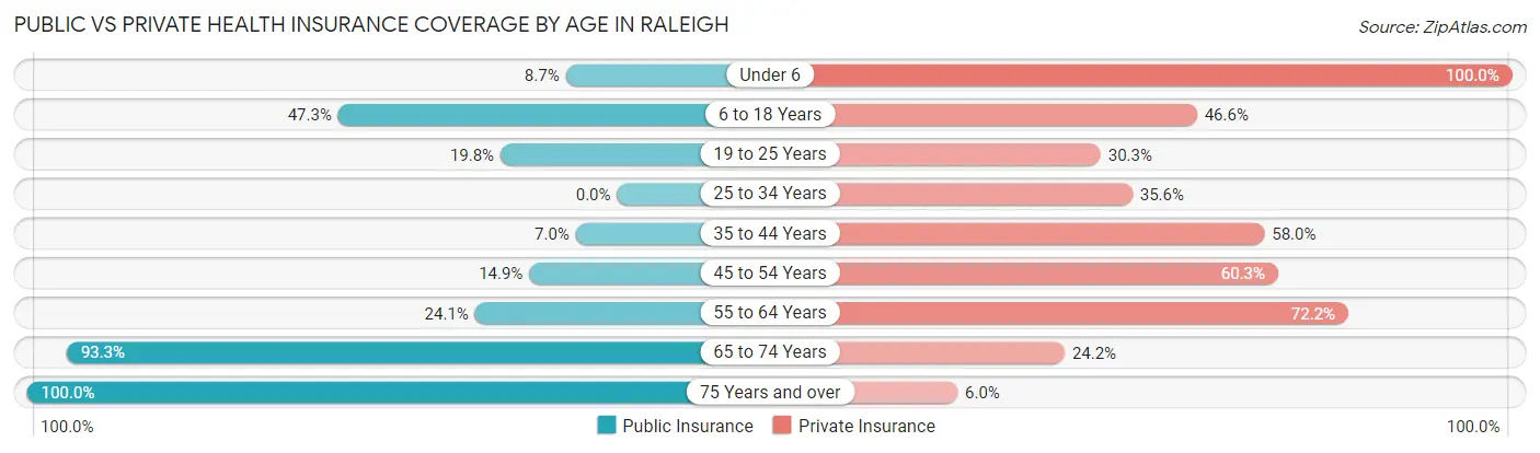 Public vs Private Health Insurance Coverage by Age in Raleigh