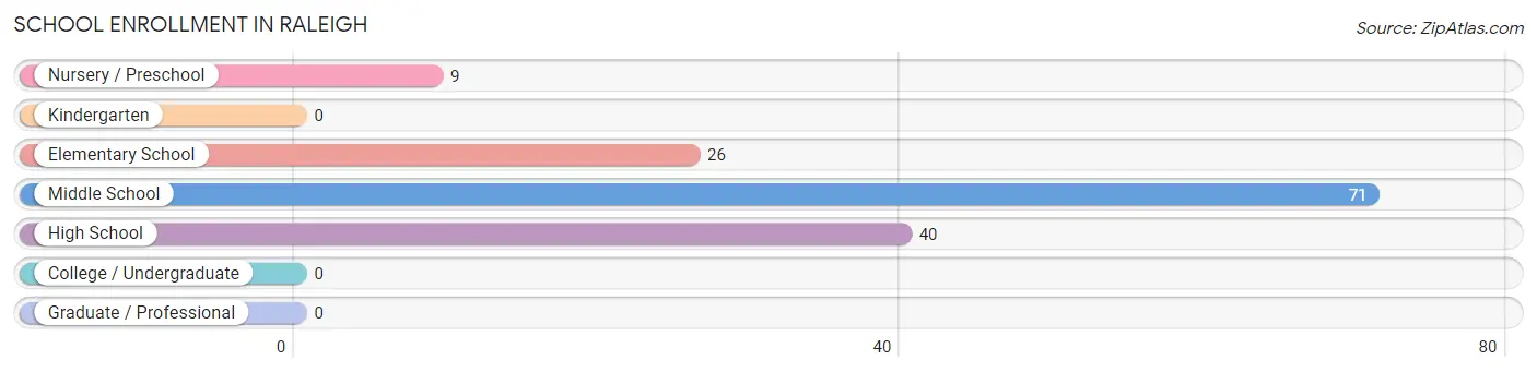 School Enrollment in Raleigh