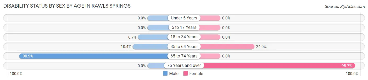 Disability Status by Sex by Age in Rawls Springs