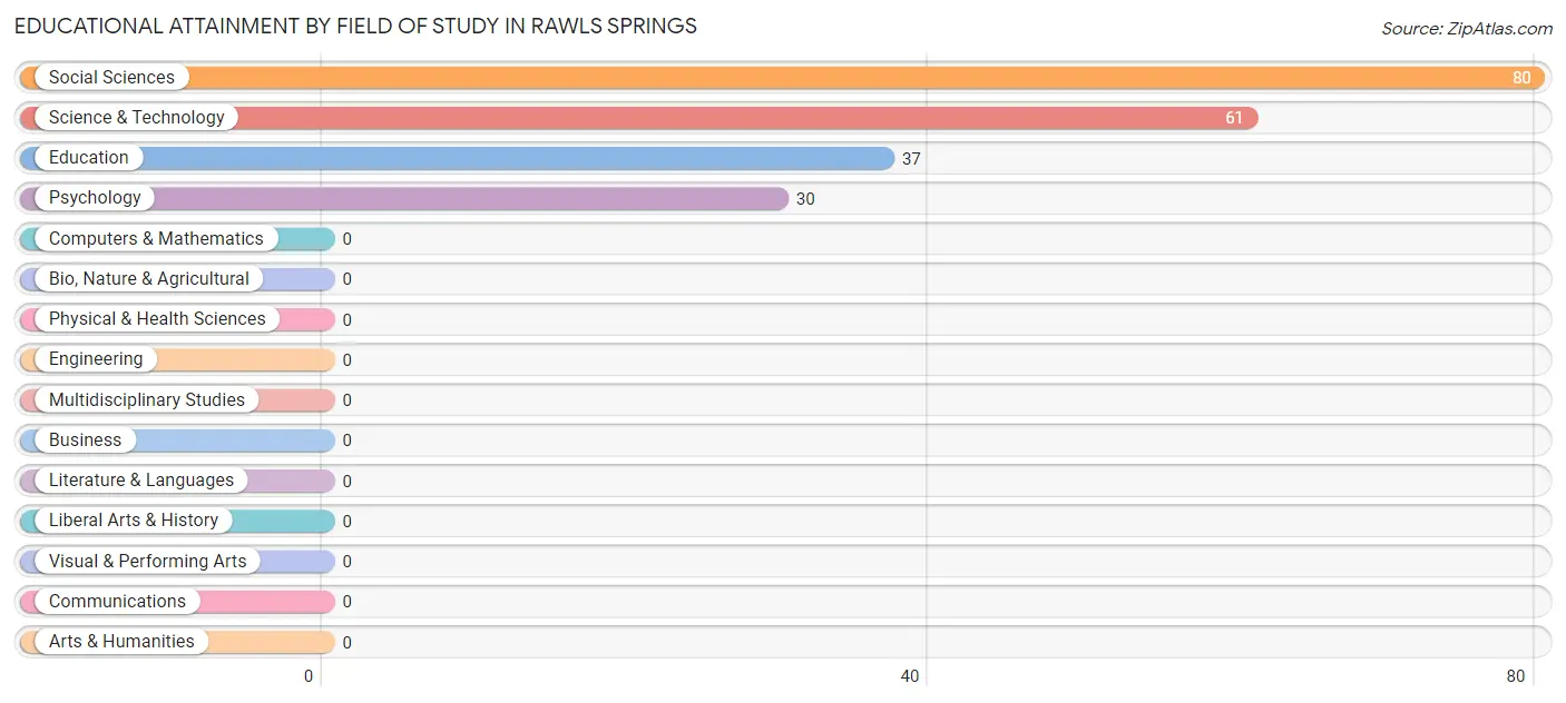 Educational Attainment by Field of Study in Rawls Springs