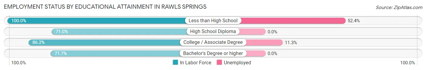 Employment Status by Educational Attainment in Rawls Springs