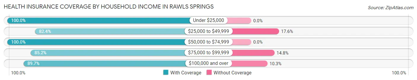 Health Insurance Coverage by Household Income in Rawls Springs