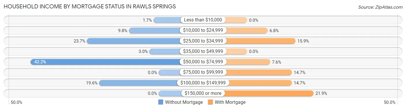 Household Income by Mortgage Status in Rawls Springs