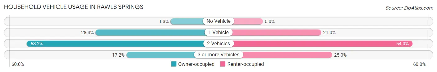 Household Vehicle Usage in Rawls Springs