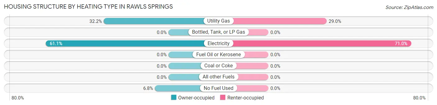 Housing Structure by Heating Type in Rawls Springs