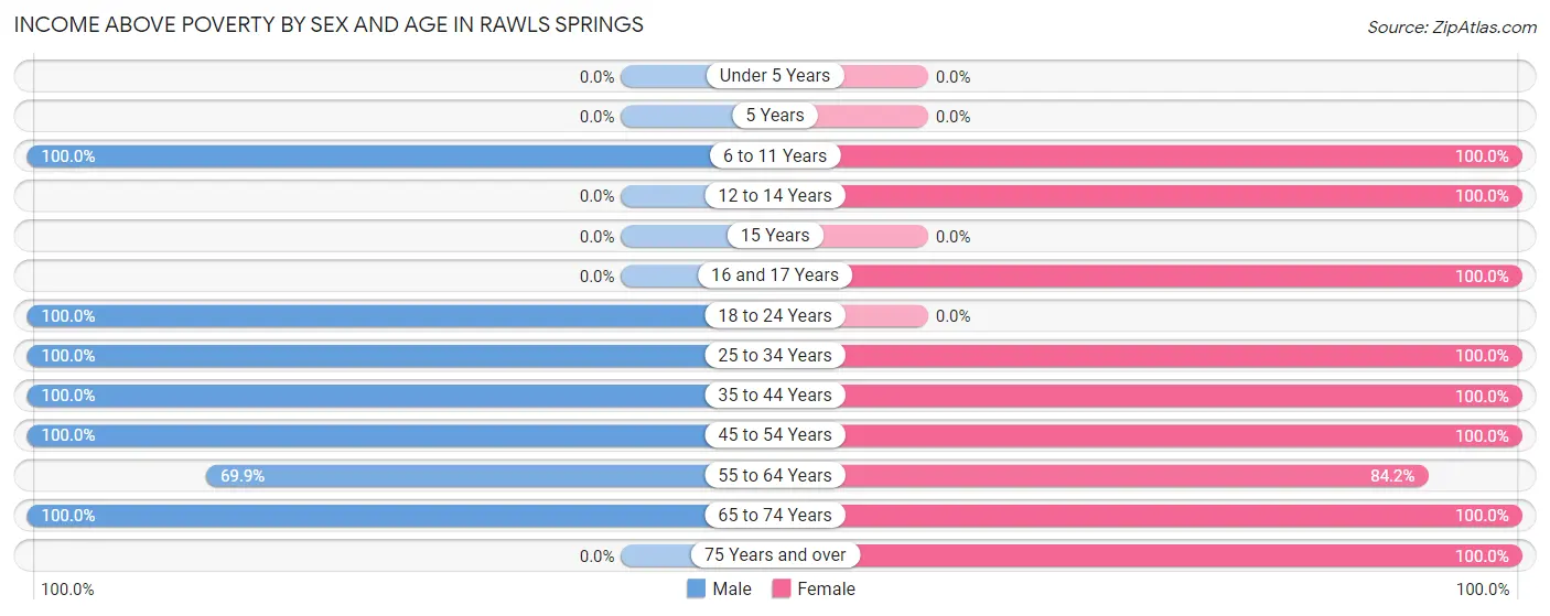 Income Above Poverty by Sex and Age in Rawls Springs