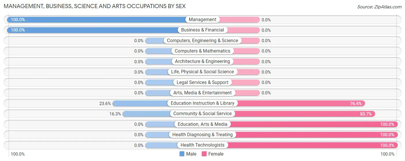 Management, Business, Science and Arts Occupations by Sex in Rawls Springs