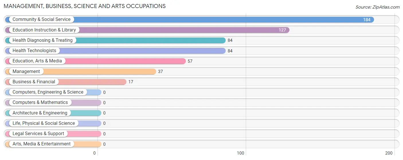 Management, Business, Science and Arts Occupations in Rawls Springs