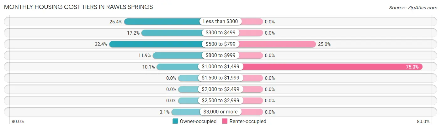 Monthly Housing Cost Tiers in Rawls Springs