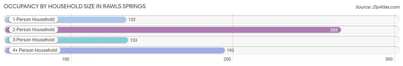 Occupancy by Household Size in Rawls Springs