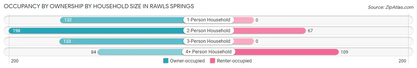 Occupancy by Ownership by Household Size in Rawls Springs