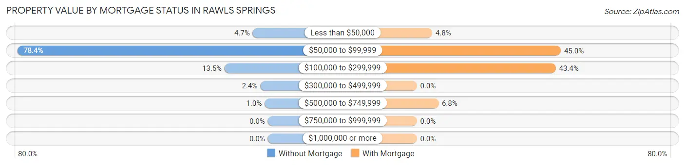 Property Value by Mortgage Status in Rawls Springs