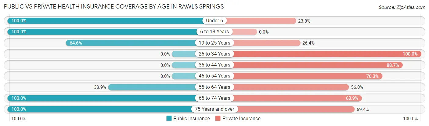 Public vs Private Health Insurance Coverage by Age in Rawls Springs