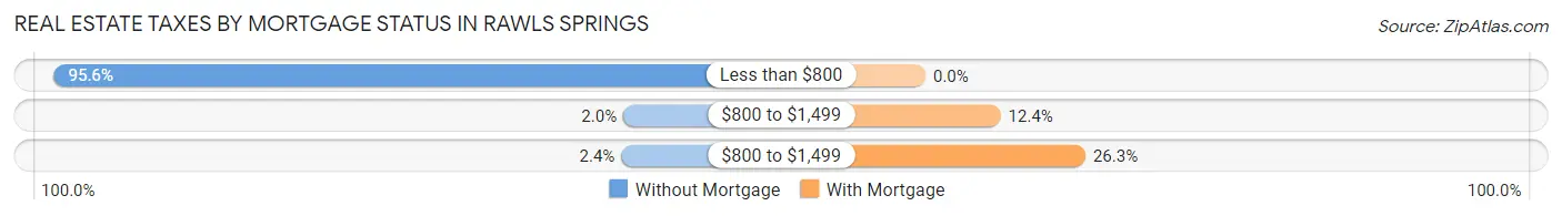 Real Estate Taxes by Mortgage Status in Rawls Springs