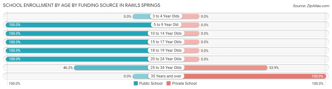 School Enrollment by Age by Funding Source in Rawls Springs