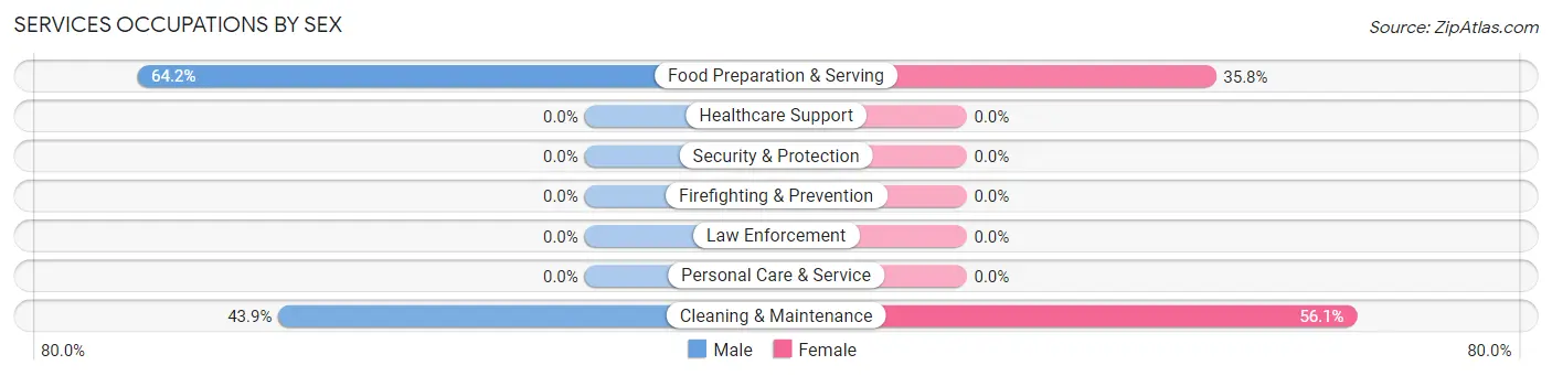 Services Occupations by Sex in Rawls Springs