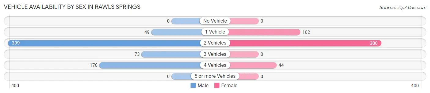 Vehicle Availability by Sex in Rawls Springs