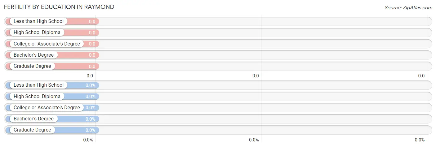 Female Fertility by Education Attainment in Raymond