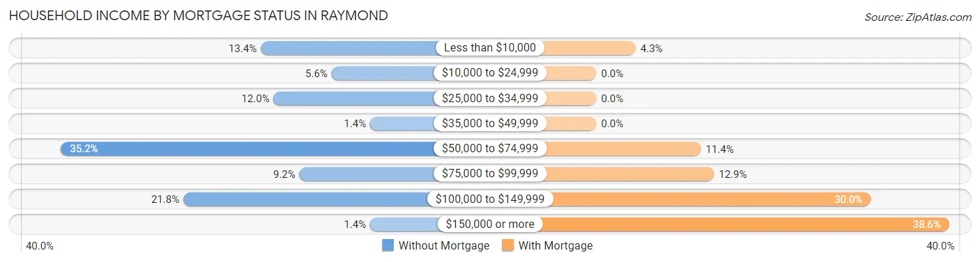 Household Income by Mortgage Status in Raymond