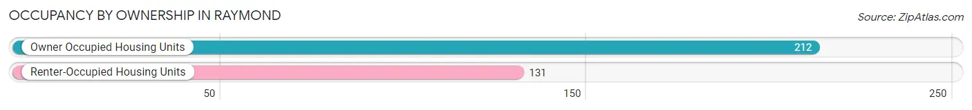 Occupancy by Ownership in Raymond