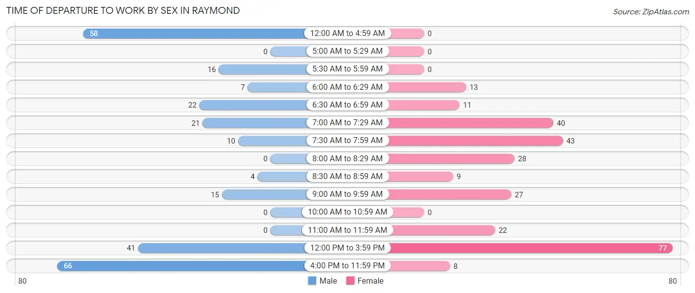Time of Departure to Work by Sex in Raymond