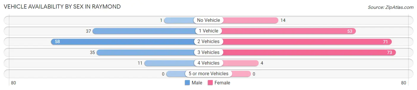 Vehicle Availability by Sex in Raymond