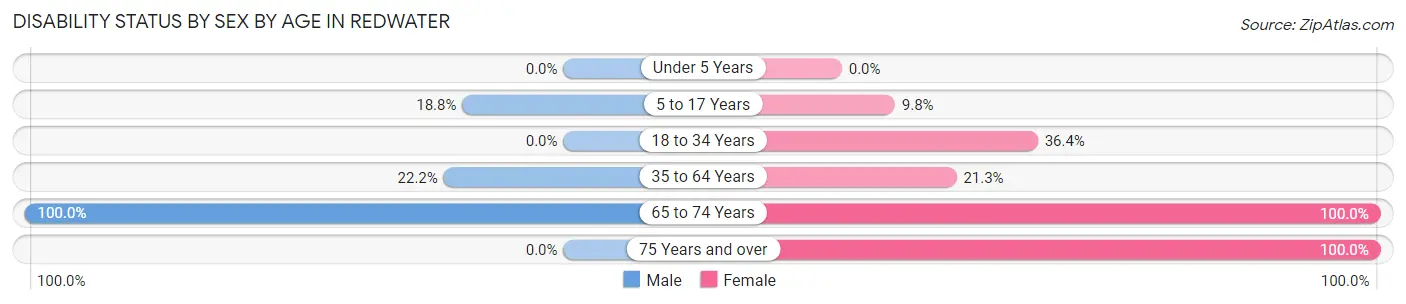 Disability Status by Sex by Age in Redwater