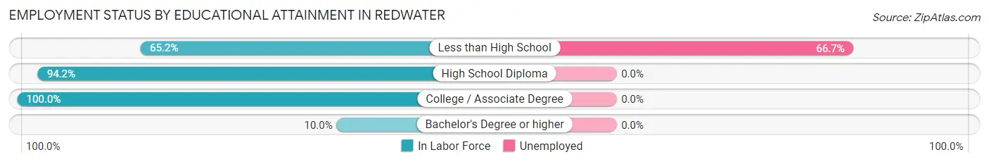 Employment Status by Educational Attainment in Redwater