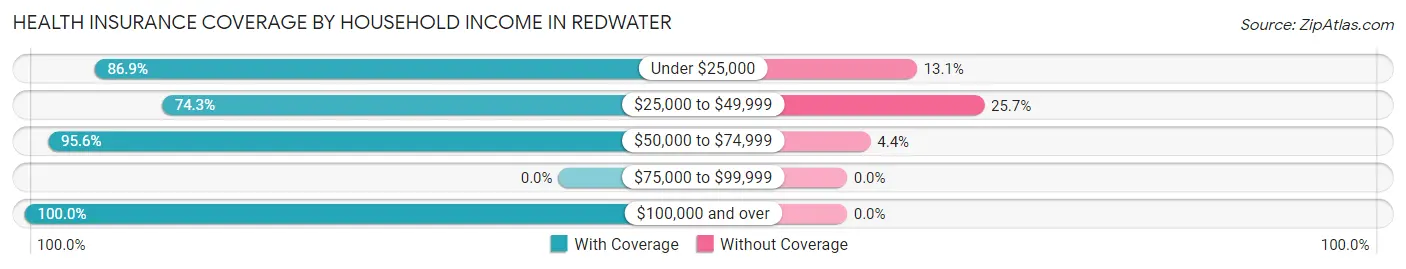 Health Insurance Coverage by Household Income in Redwater