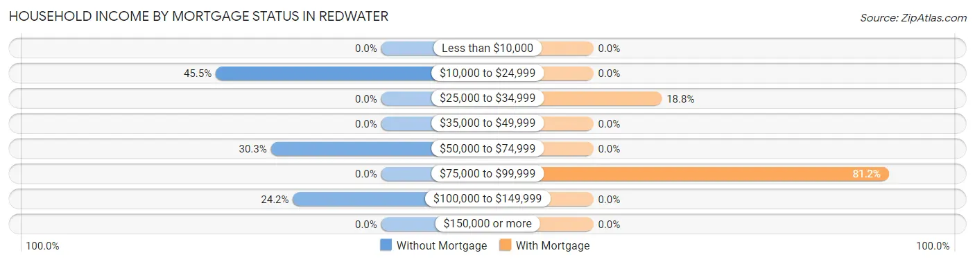 Household Income by Mortgage Status in Redwater