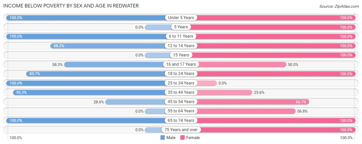Income Below Poverty by Sex and Age in Redwater