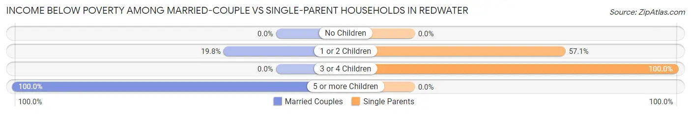 Income Below Poverty Among Married-Couple vs Single-Parent Households in Redwater