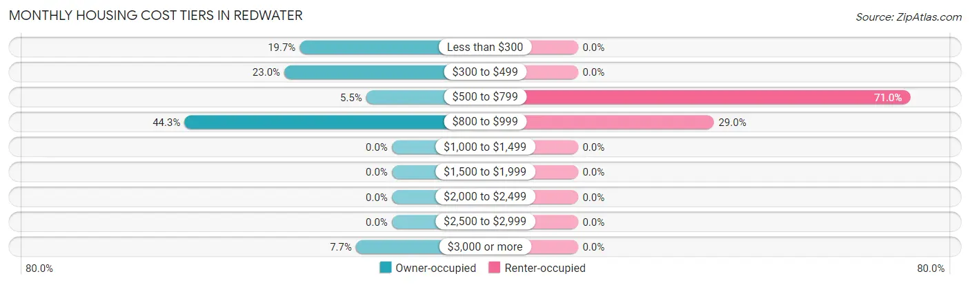 Monthly Housing Cost Tiers in Redwater