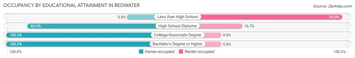Occupancy by Educational Attainment in Redwater