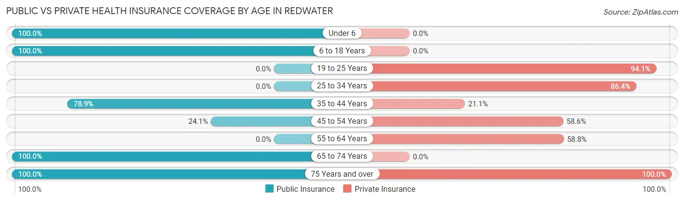 Public vs Private Health Insurance Coverage by Age in Redwater