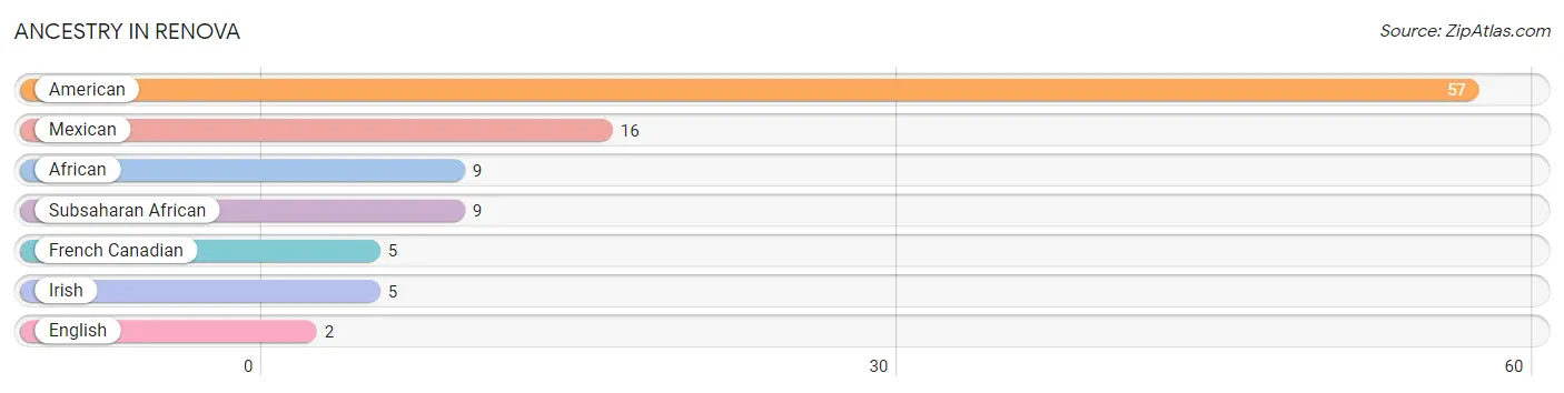 Ancestry in Renova