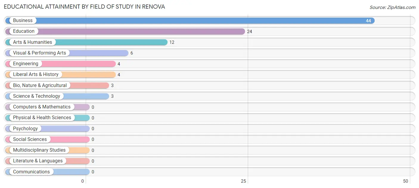 Educational Attainment by Field of Study in Renova