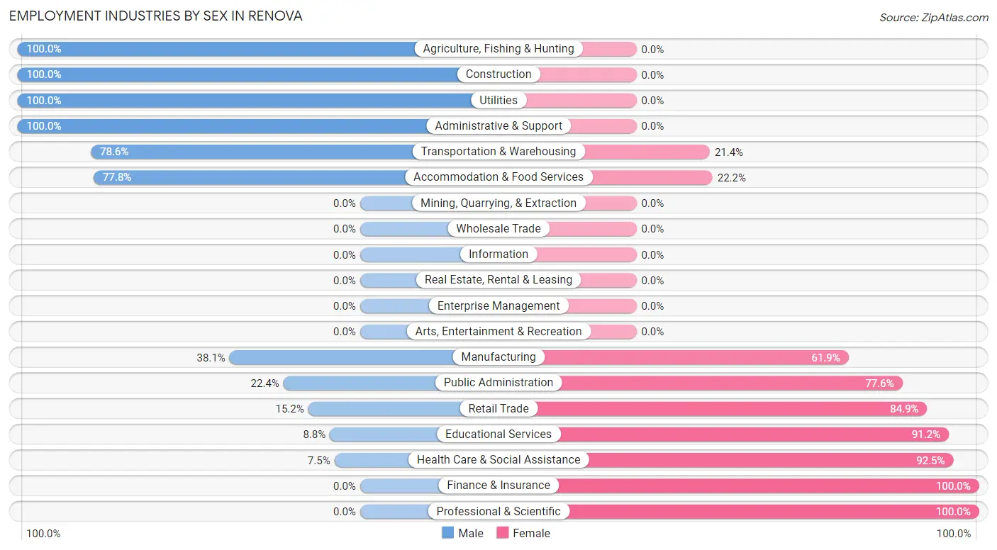 Employment Industries by Sex in Renova