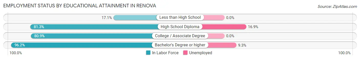 Employment Status by Educational Attainment in Renova