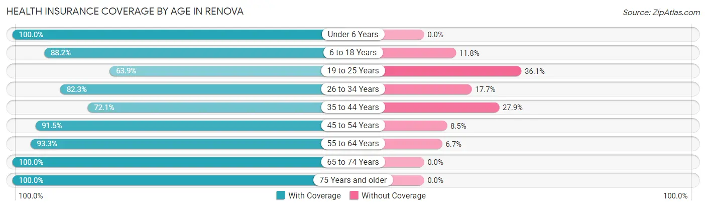 Health Insurance Coverage by Age in Renova