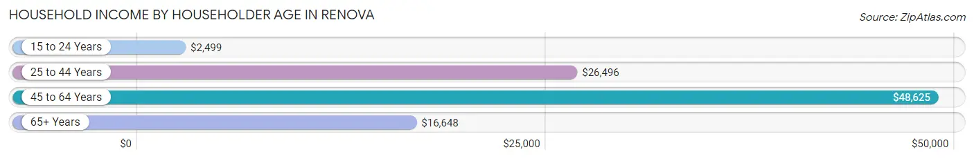 Household Income by Householder Age in Renova