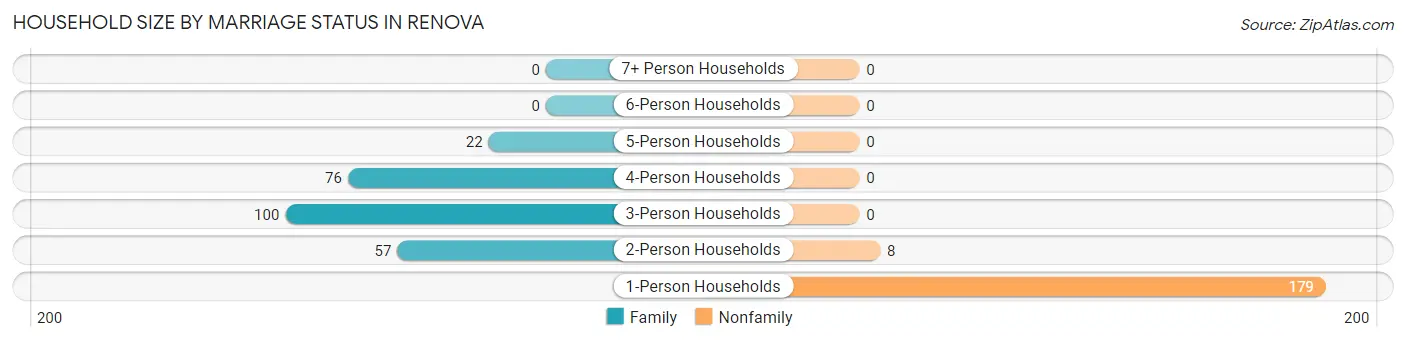 Household Size by Marriage Status in Renova